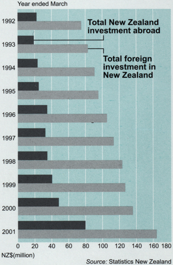 International investment position