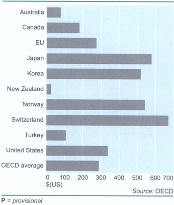 Agricultural assistanceEstimated support per capita, 2000P