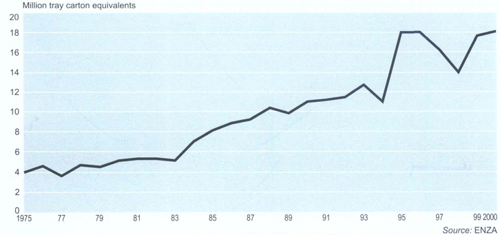 Pipfruit, total exports