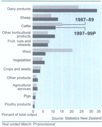 Agricultural productionBy commodity
