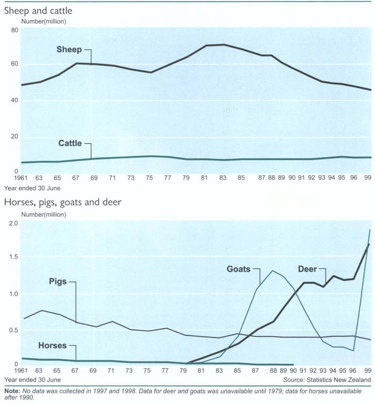Livestock on farmsSheep and cattleHorses, pigs, goats and deer