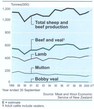 Meat productionTotal inspected, bone in