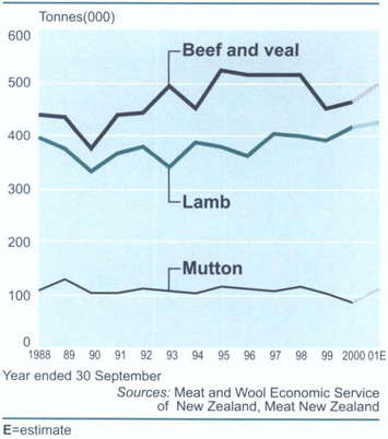 Meat productionExport, bone-in