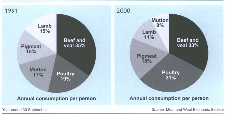 Meat consumptionPer person