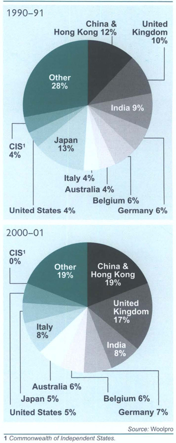 Wool exportsBy destination