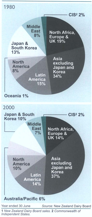 Dairy products1Total sales by region