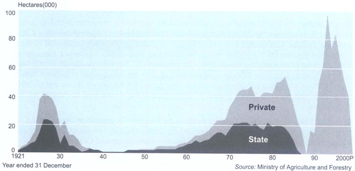 Forest plantationsAnnual plantings by state and private sectors