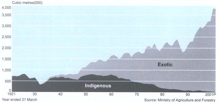 Timber productionIndigenous and exotic