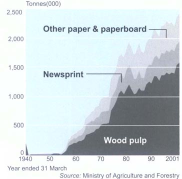Pulp and paper production