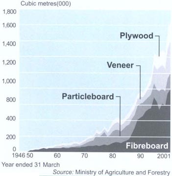 Wood panel production