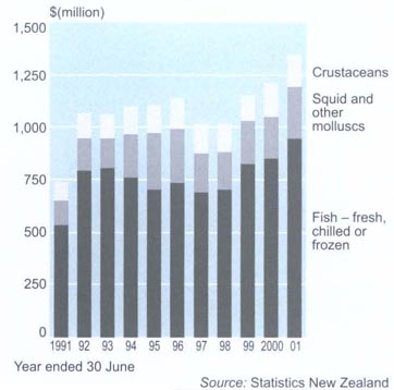 Fisheries exportsBy value