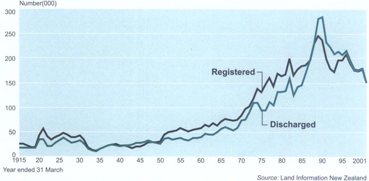 MortgagesRegistered and discharged