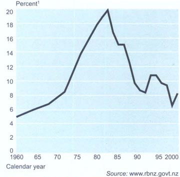 Home mortgage rates, 1960–2001