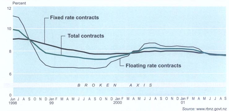 Home mortgage ratesAverage yields on floating and fixed rate contracts