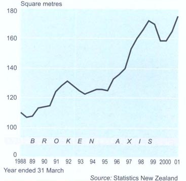 Size of new dwellingsAverage floor area