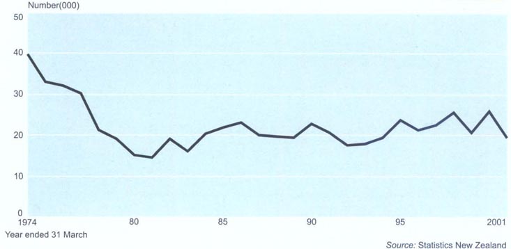 New dwellingsNumber of new dwelling units authorised