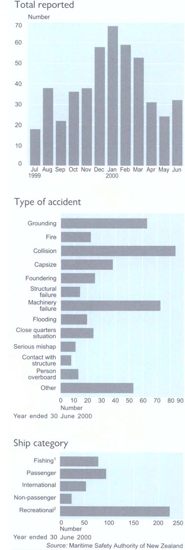 Marine accidents
