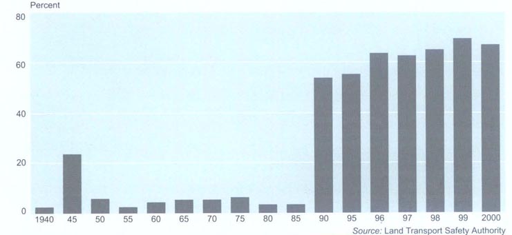 Registration of ex-overseas1 cars 1940–2000Percentage of total registrations of new cars