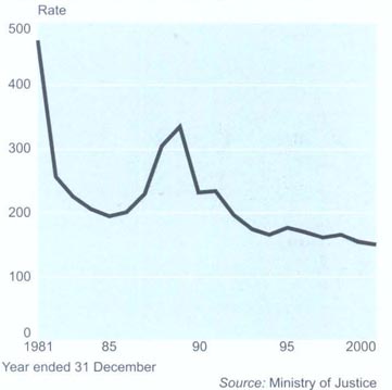 Traffic convictionsRate per 10,000 of population