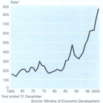 New company registrationsRelated to size of population