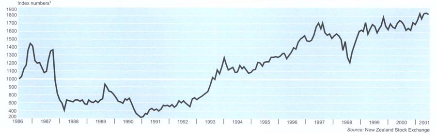 Share price indexGross index