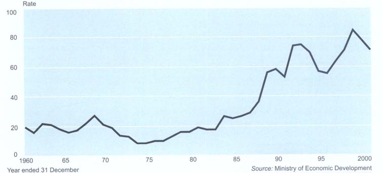 BankruptciesRate per 100,000 population
