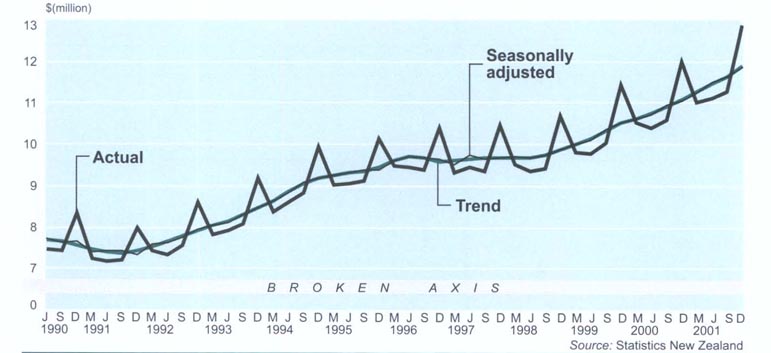 Retail tradeTotal sales by quarter