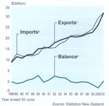 Overseas merchandise trade