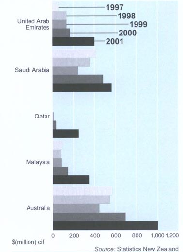 Mineral fuels imports