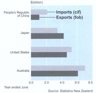 Major trading partners, 2001