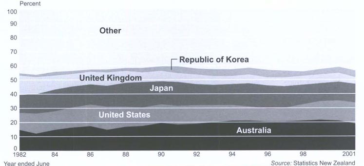 Destination of exportsProportion of total exports (fob) going to different markets