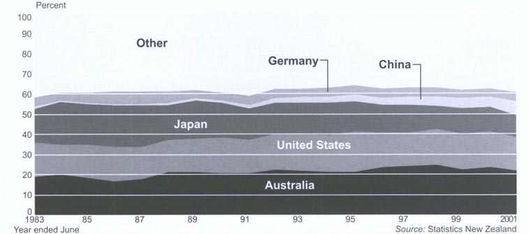 Origin of importsProportion of total imports (cif) coming from different countries