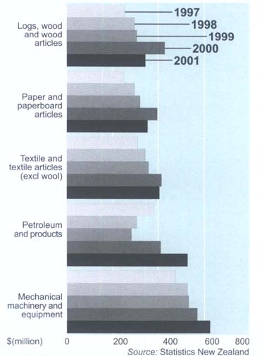 Exports to Australia (fob)
