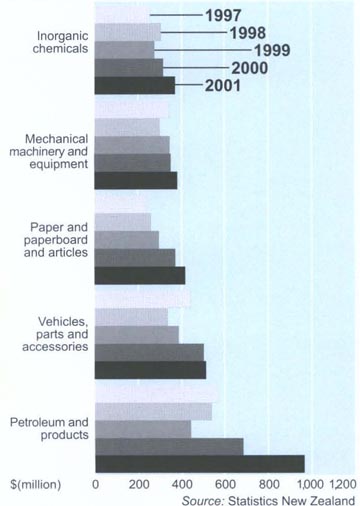 Imports from Australia (cif)