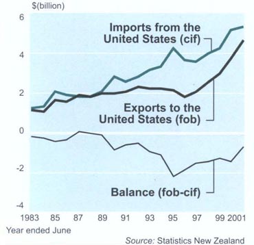 Trade with United States