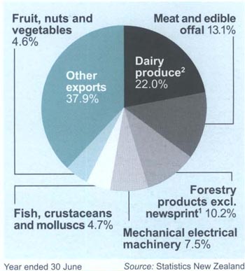Major commodities exported, 2001