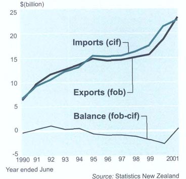 Trade with APEC countries