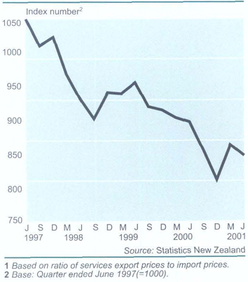Terms of trade indexFor services1 trade