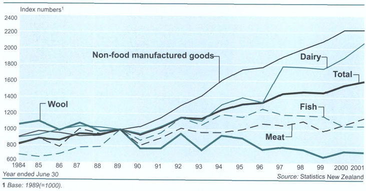 Merchandise export volume index