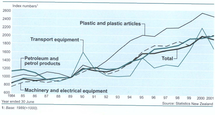 Merchandise import volume indexes