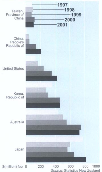 Forest product exports1