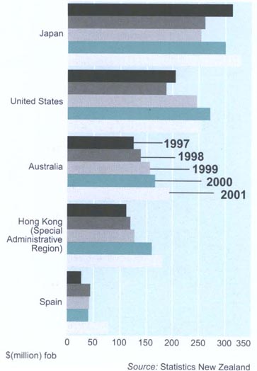 Fish, crustacean and mollusc exports