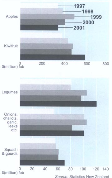 Fruit and vegetable exportsBy variety