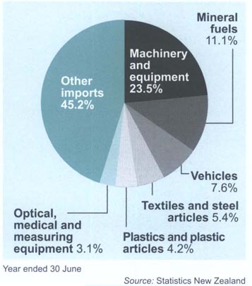 Major commodities imported, 2001
