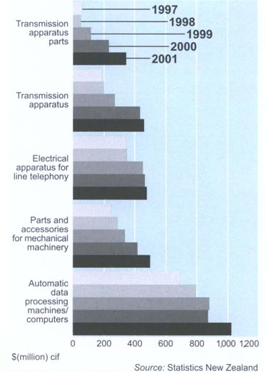Machinery imports