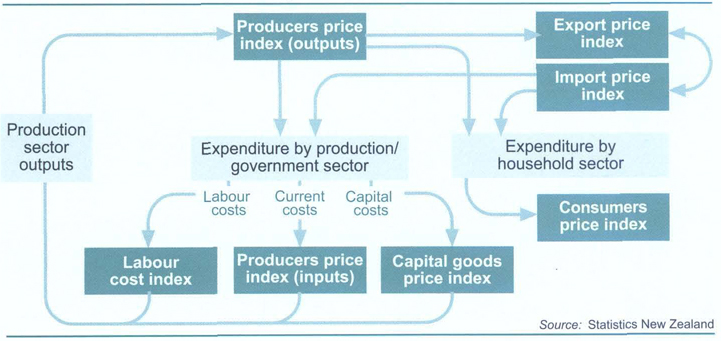 Inflation flows in the economy