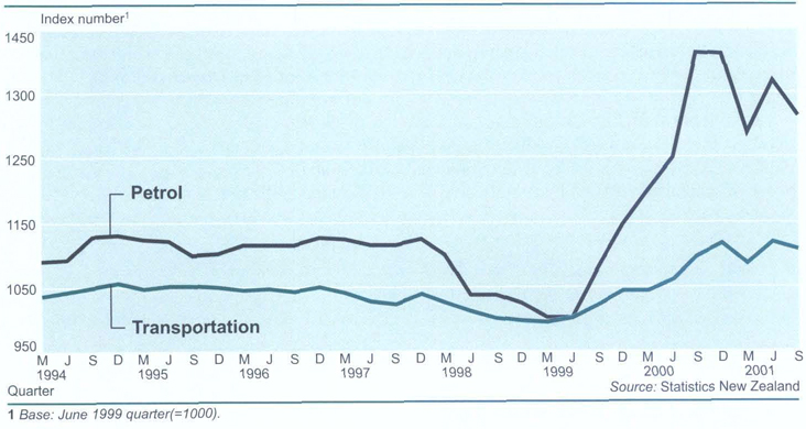Transportation pricesComparison of petrol prices with movements in transportation prices in the CPI