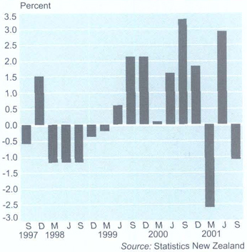 TransportationChange from previous quarter