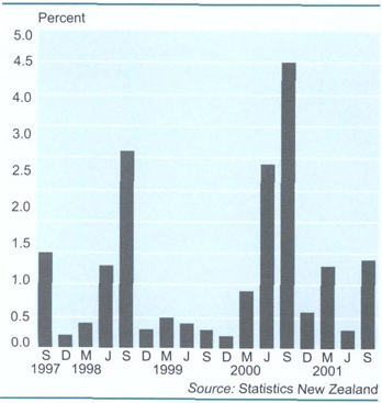 Tobacco and alcoholChange from previous quarter