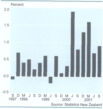 Personal and health careChange from previous quarter